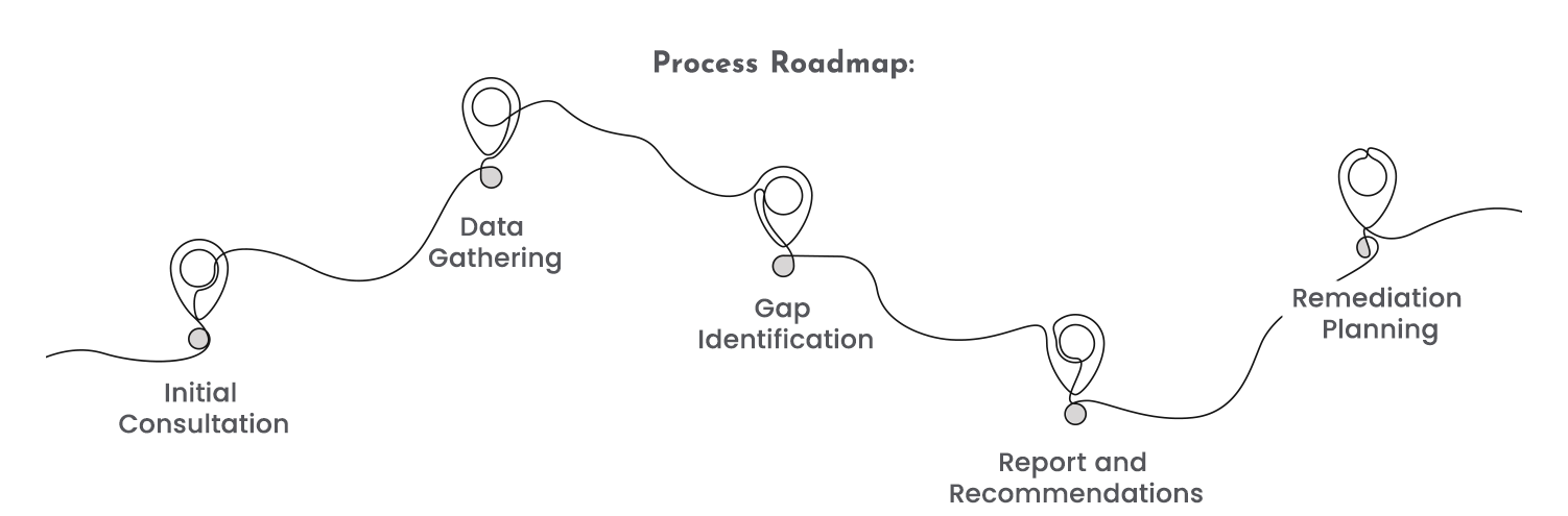 PCI DSS process roadmap 1