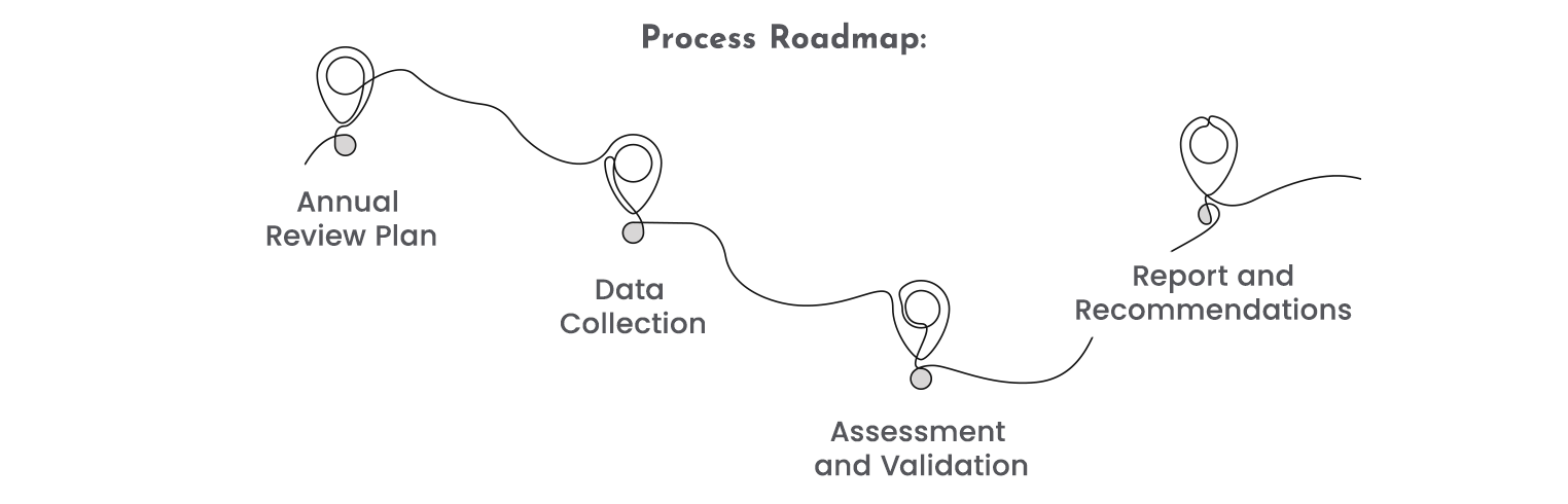 The step 5 of the PCI DSS roadmap